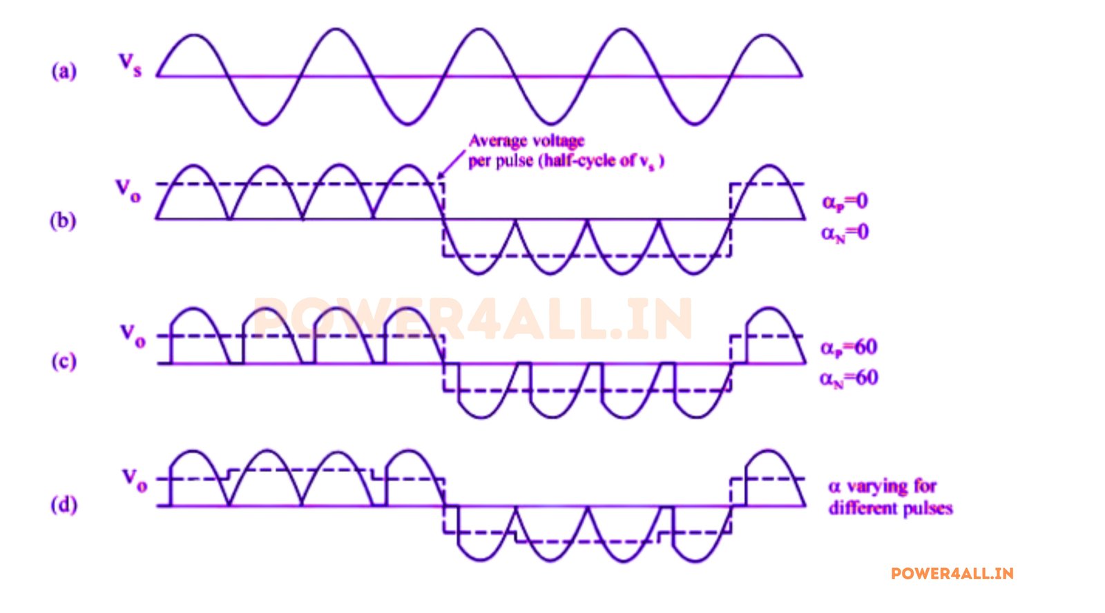 Waveform of Single phase to Single phase Cycloconverter